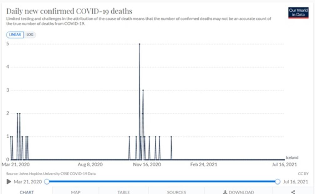Islandia, con aumento de contagios Covid-19 pero sin muertes desde finales de 2020