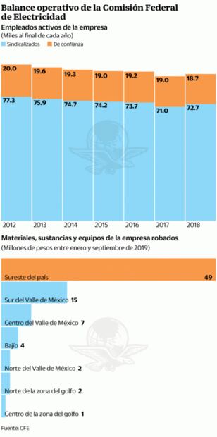 CFE cesa a 549 empleados en 2019 ligados a corrupción