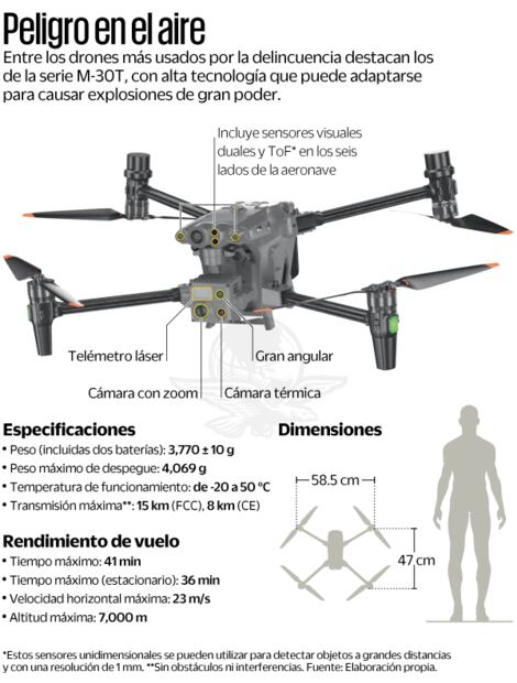 Peligro en el aire. Fuente: Elaboración propia