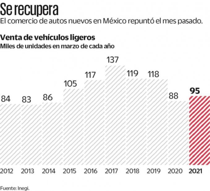 Aumenta 9% venta de autos nuevos durante marzo: Inegi