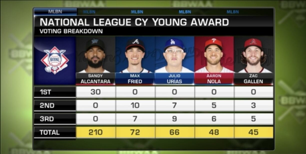 Julio Urías, tercero en las votaciones por el Cy Young