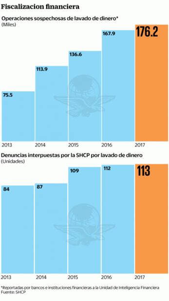 México avanza en la lucha antilavado y defraudación