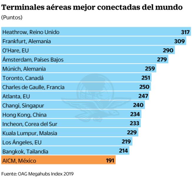 El aeropuerto de la CDMX, en el top 15 de conectividad