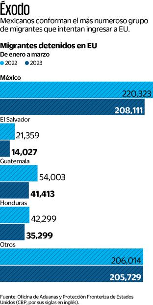 Fuente: Oficina de Aduanas y Protección Fronteriza de Estados Unidos (CBP, por sus siglas en inglés)
