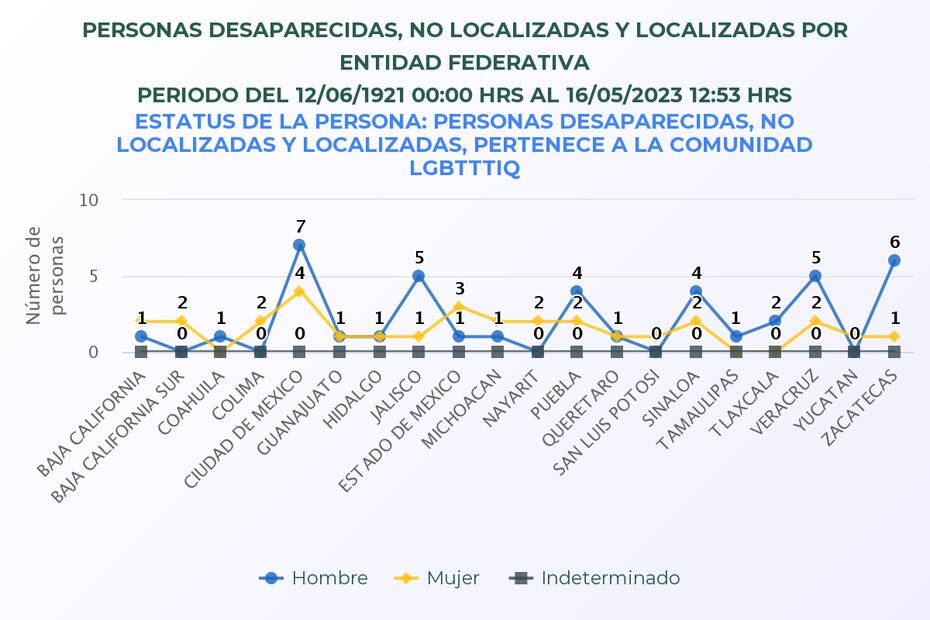 Personas LGBT desparecidas. Foto: Comisión Nacional de Búsqueda