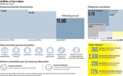 Por Sistema de Justicia Penal 5 mil reos han salido de cárceles de Baja California 