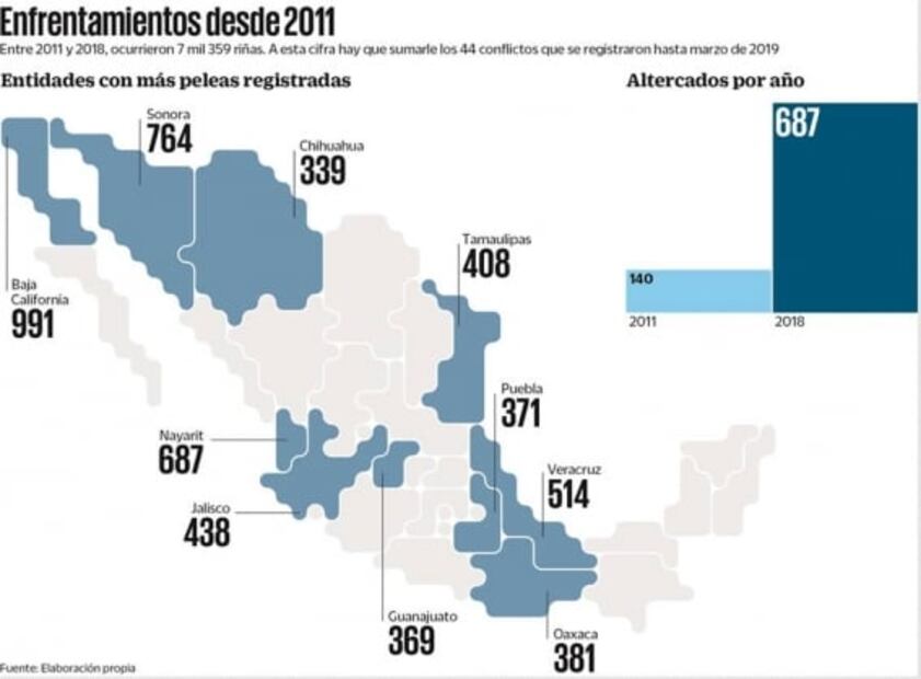 Más de 500 riñas al año en reclusorios; autogobierno y sobrepoblación las favorecen