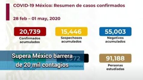 Van 20,739 casos confirmados por Covid-19, suman mil 972 fallecidos