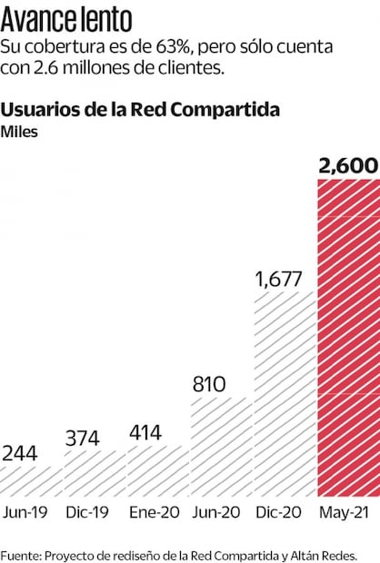 Altán admite que rediseñará plan para dar internet