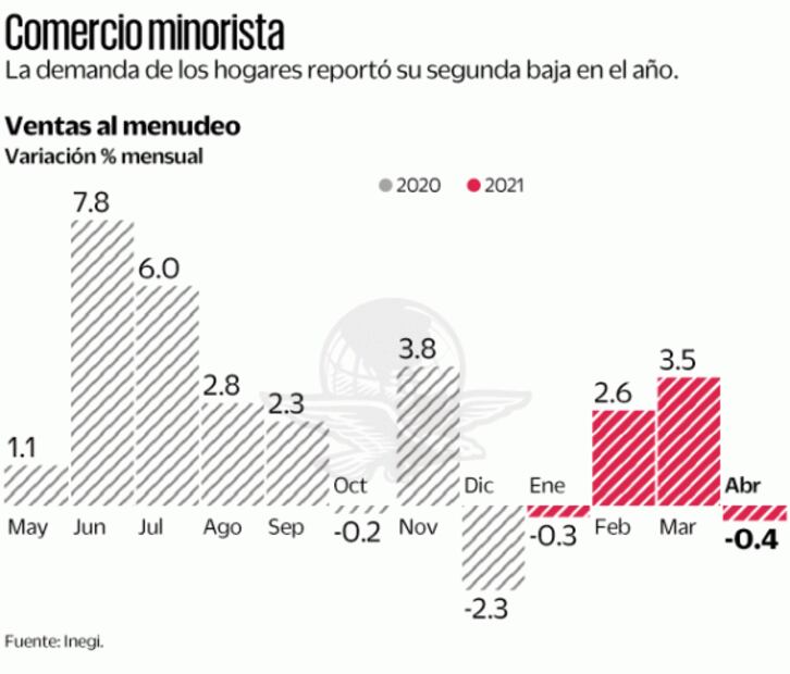 Ventas al menudeo ponen una pausa a su recuperación