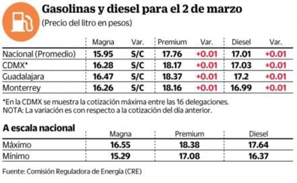 Gasolina Premium y diesel suben un centavo