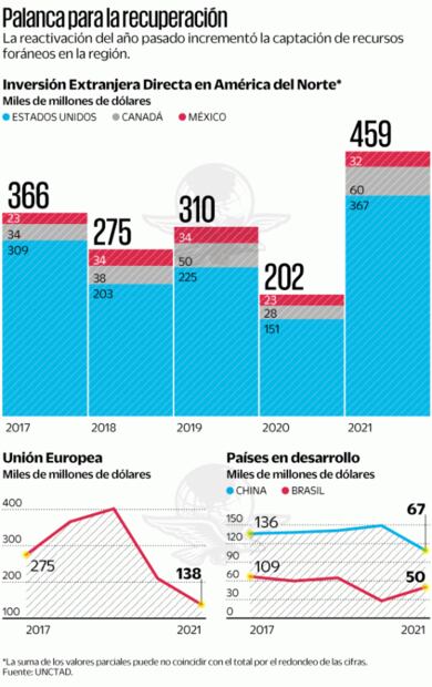 Bloque T-MEC duplica las inversiones extranjeras