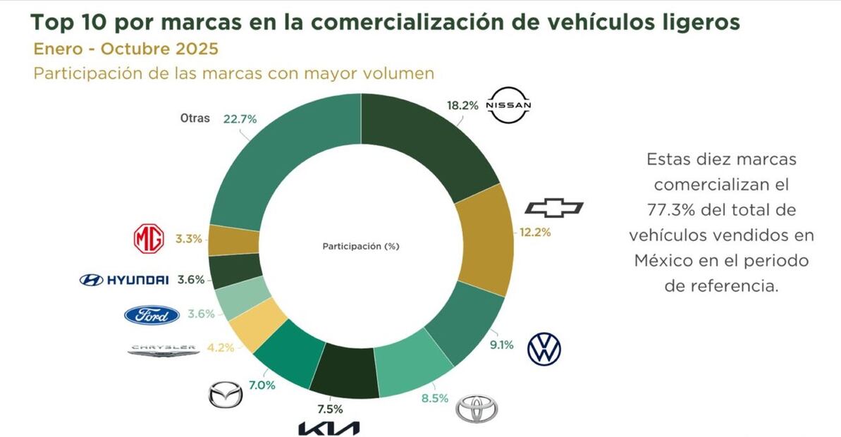 Nissan lidera las ventas de autos en México. Foto: AMDA