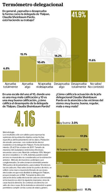 Reprueban tlalpenses gestión de Sheinbaum
