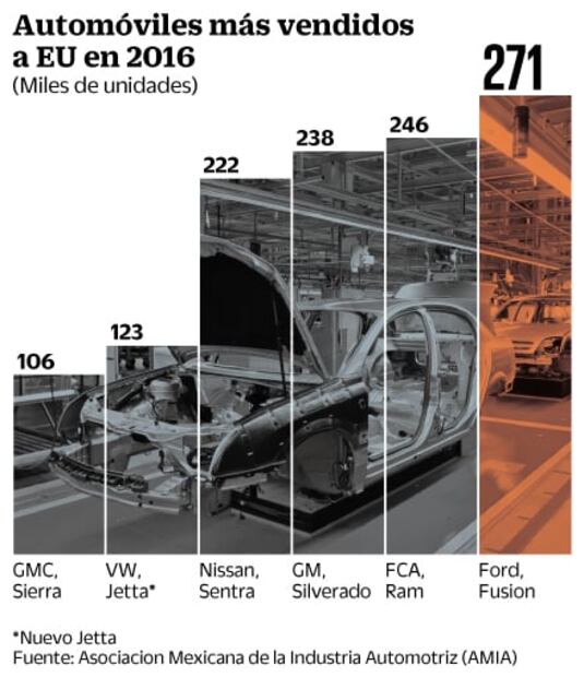 Vehículos más exportados a EU, en peligro por Trump
