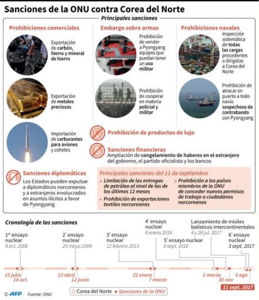 Entérate. Las sanciones de la ONU que desataron la ira de Norcorea