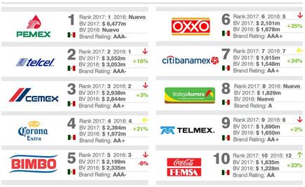 Pemex, la empresa más valiosa según Brand Finance