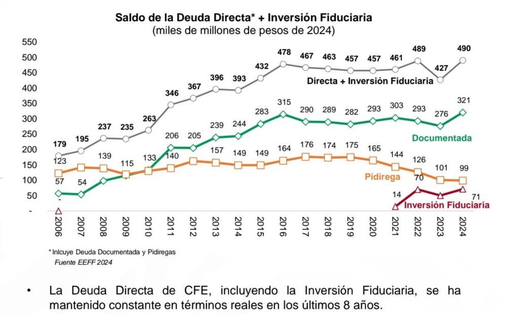 Tabla sobre la deuda de CFE. (23/10/25) Foto: CFE
