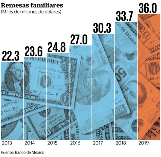 Remesas registran récord de 36 mil mdd
