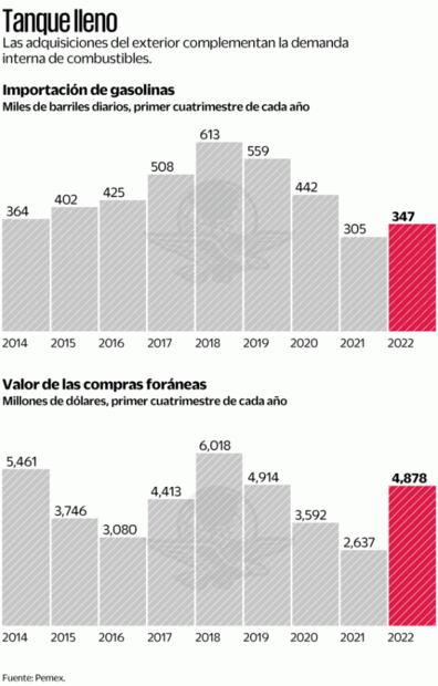 Costos de operación suman 4 mmdd a refinería de Dos Bocas; costará 15 mil 350 mdd en total