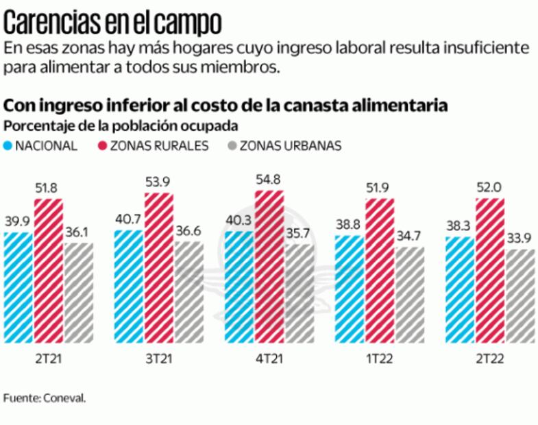 Crece pobreza laboral en zonas rurales