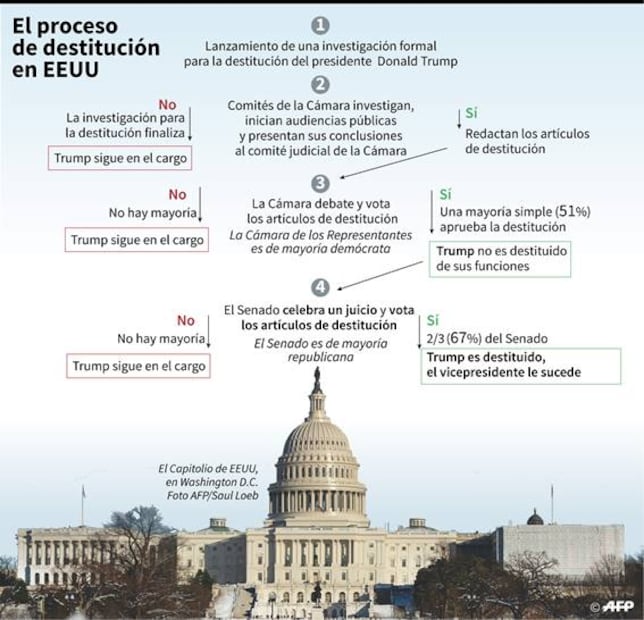 Citar o no testigos, decisión controvertida en el juicio político a Trump 