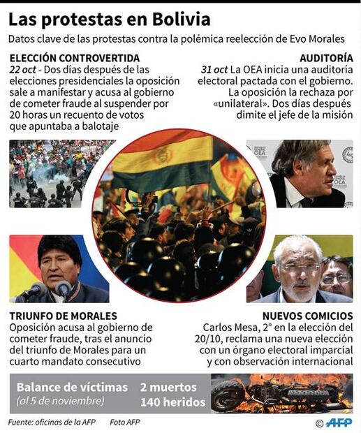 Fuerzas Armadas en Bolivia apoyan a policía ante protestas en ese país
