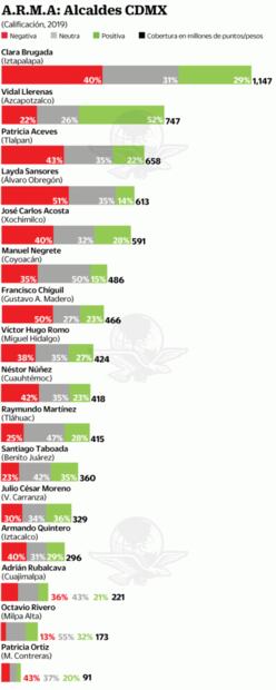 Azcapotzalco, Benito Juárez y Milpa Alta, con mejor reputación mediática