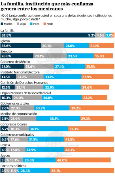 Ven a Peña y Salinas como los expresidentes más corruptos: encuesta