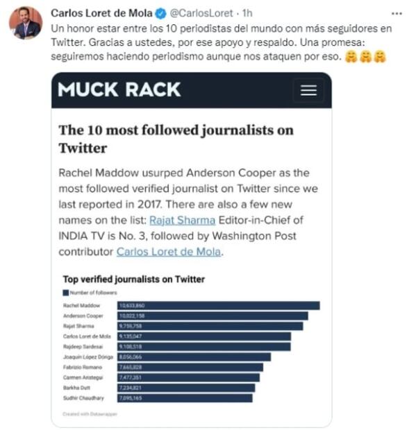 Loret, Aristegui y López-Dóriga, entre los 10 periodistas del mundo con más seguidores en Twitter