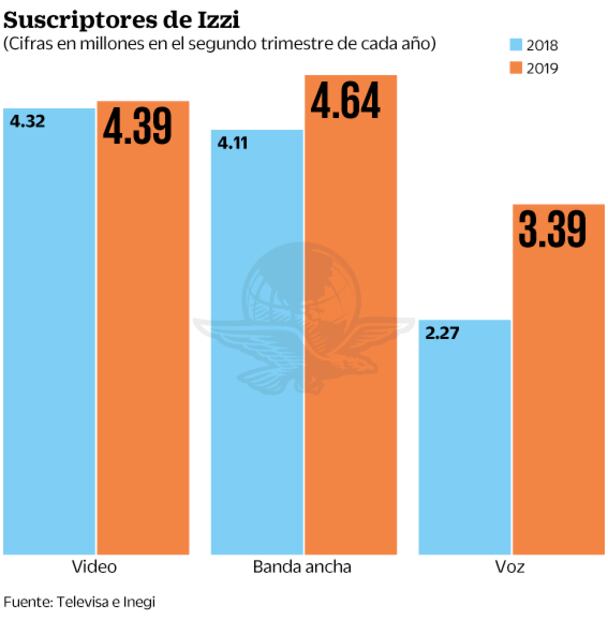 En septiembre, Izzi aumentará precios entre 10 y 40 pesos 
