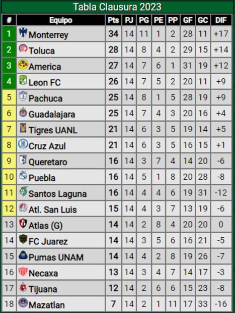 La tabla de posiciones tras 14 jornadas
