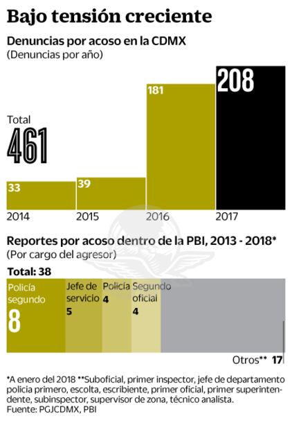Impune, acoso sexual a mujeres policía en CDMX 