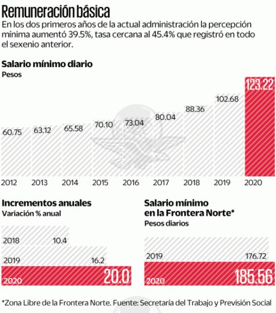 Alza de 15% al salario mínimo requiere apoyo del gobierno
