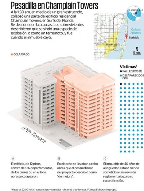Tras colapso en Miami, esperan “un milagro”