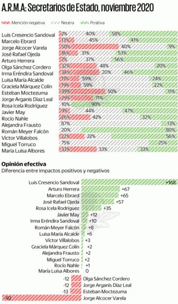 Sandoval, Herrera y Ebrard, los mejor posicionados del gabinete en medios