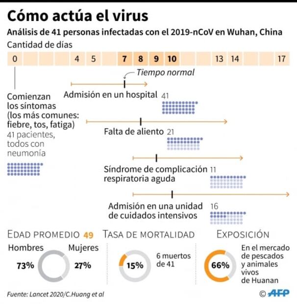 México repatria a ciudadano que vivía en Wuhan tras brote de coronavirus