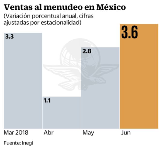 Inversionistas enfocan la atención en datos de ventas durante julio