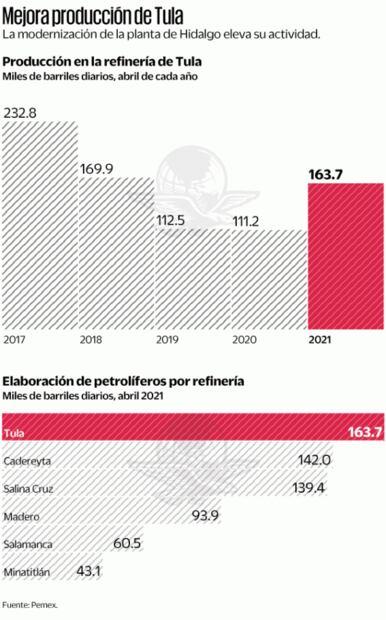 Modernización de la refinería de Tula costará 55 mil 77 mdp