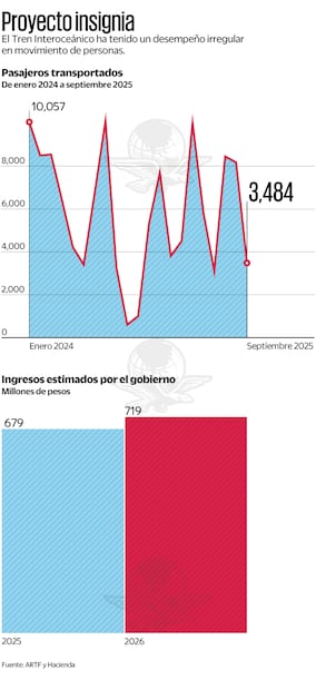 Proyecto insignia. Fuente: ARTF Y Hacienda