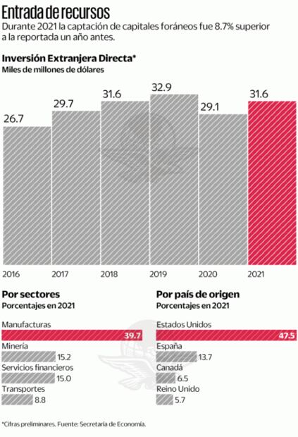 Inversión extranjera creció 8.7% en 2021