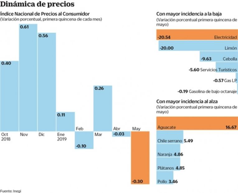 Inflación alcanza 4.43% en primera quincena de mayo