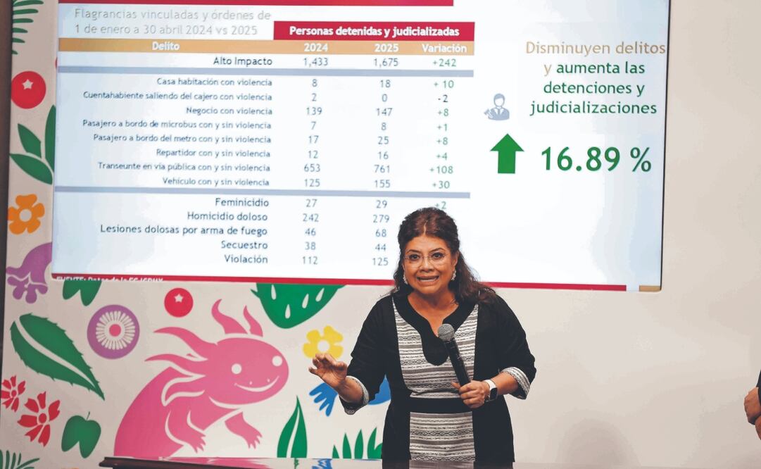 La jefa de Gobierno mostró gráficas sobre la disminución de los homicidios y delitos de alto impacto en la capital. Foto: de Diego Simón. El Universal