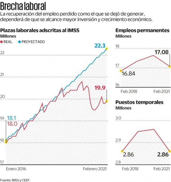 México acumula déficit de 2.4 millones de empleos
