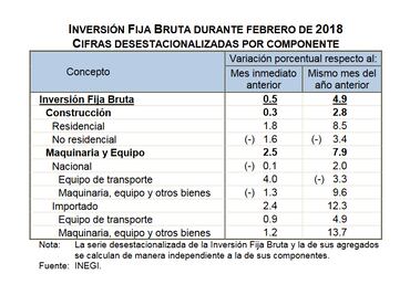Avanza inversión fija bruta por tercer mes consecutivo en febrero