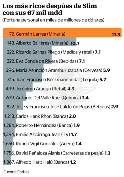 Slim, séptimo en lista Forbes