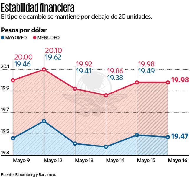Estabilidad financiera. Fuente: Bloomberg y Banamex