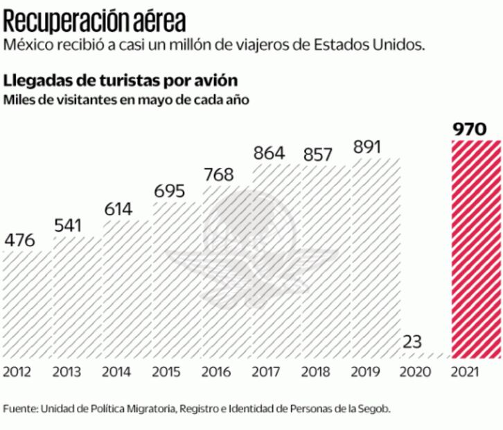 Llegan más turistas de EU que antes del Covid