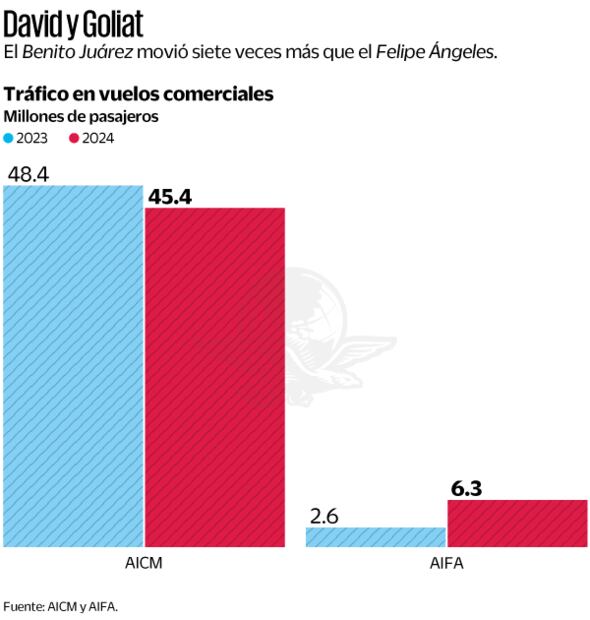 David y Goliat. Fuente: AICM y AIFA