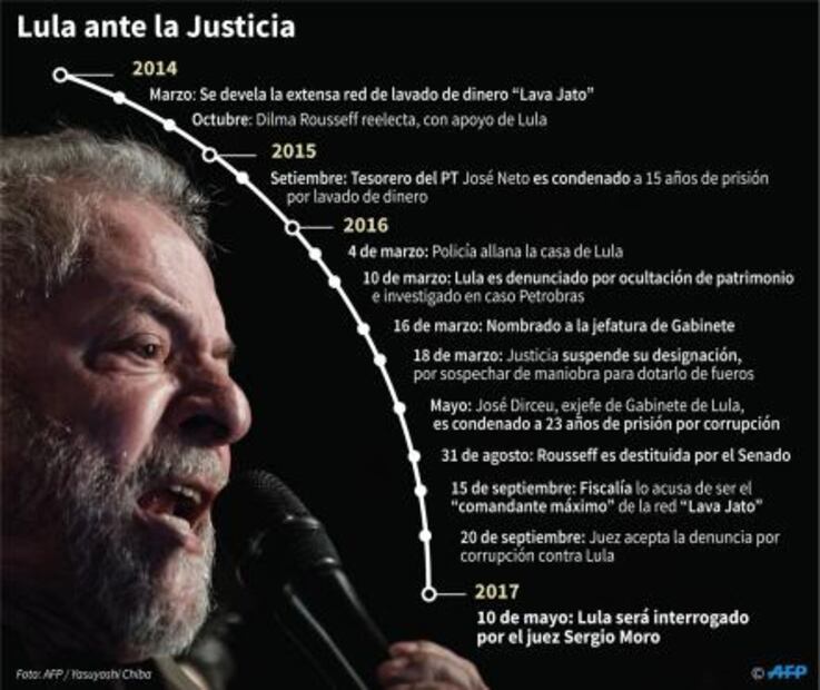 Niegan suspender interrogatorio a Lula da Silva por caso "Lava Jato"